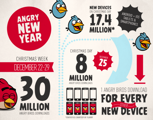 Angry Birds was downloaded 8 million times this past Christmas - Angry Birds downloaded 8 million times on Christmas Day