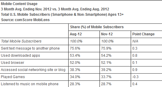 Most people have texted on their smartphone - Samsung owns U.S. handset market with 26.9% market share