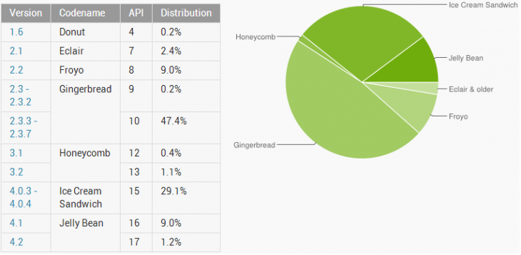 Android 4.x now almost 40% of the ecosystem