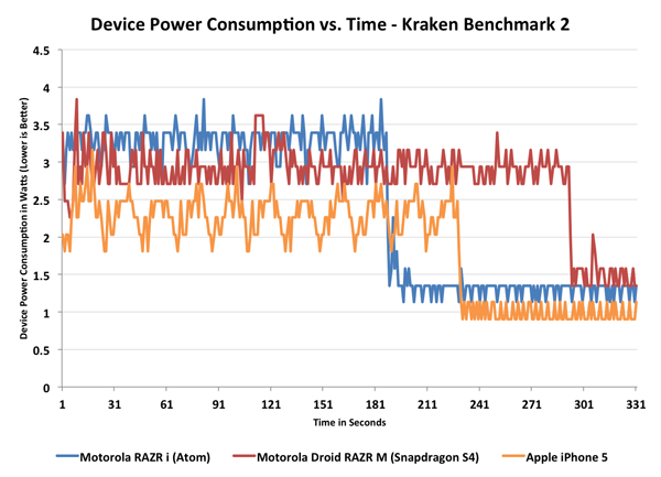 Intel closes the power consumption gap on ARM, Atom competitive with Cortex A15 and Krait