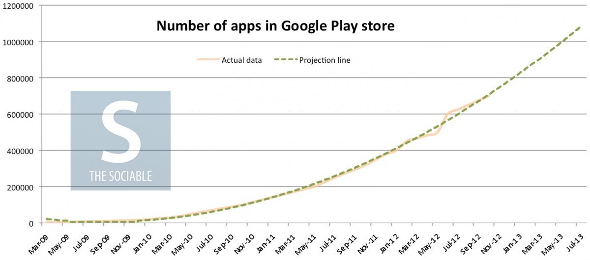 Google Play expected to hit 1 million apps by June