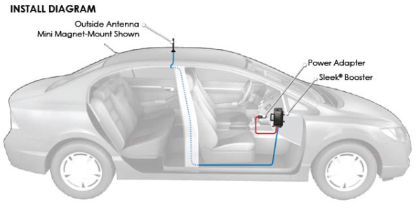 The Sleek 4G booster can be installed on vehicles - Boost the 4G signal on your device with the Sleek 4G from Wilson Electronics