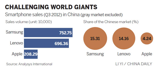 Lenovo says it has a shot to take over the top spot from Samsung in the Chinese market - Lenovo seeks to replace Samsung as the top smartphone manufacturer in China