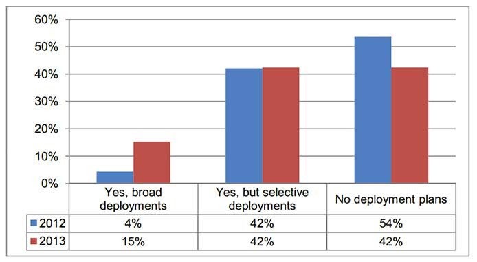 While 57% of CIOs will arm employees with tablets in 2013, 15% plan on a broad deployment - Munster: Full-sized Apple iPad sales to benefit from increasing use of tablets in the enterprise