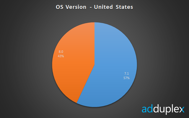 43% of U.S. Windows Phone users are using Windows Phone 8 - Report: 43% of  U.S. Windows Phone users are using Windows Phone 8