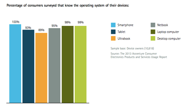 100% of smartphone owners knew the OS running their device - Consumers moving away from buying single-purpose devices