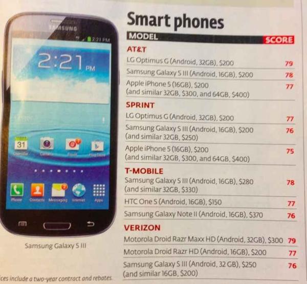 Apple iPhone 5 slides below Android phones on all carriers in latest Consumer Reports ratings