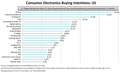 North American consumer purchase intentions put iPhone just ahead of Android