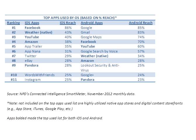 Facebook used on 86% of iOS devices, Google rules Android