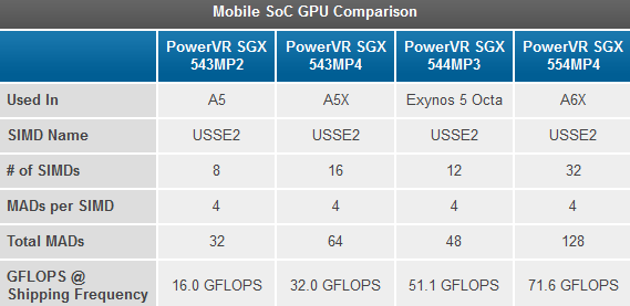 SoC benchmark results - Samsung returning to PowerVR GPU for Samsung Galaxy S IV?