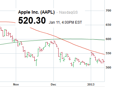 Is today the day that Apple's shares crack $500? - News of weak demand for the Apple iPhone 5 hits Apple's shares overnight