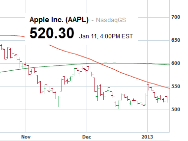 Is today the day that Apple&#039;s shares crack $500? - News of weak demand for the Apple iPhone 5 hits Apple&#039;s shares overnight