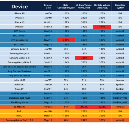 Europe study pinpoints iPhone 5 as the top mobile data hog, phones overtake tablets