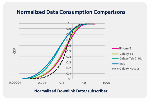 Europe study pinpoints iPhone 5 as the top mobile data hog, phones overtake tablets