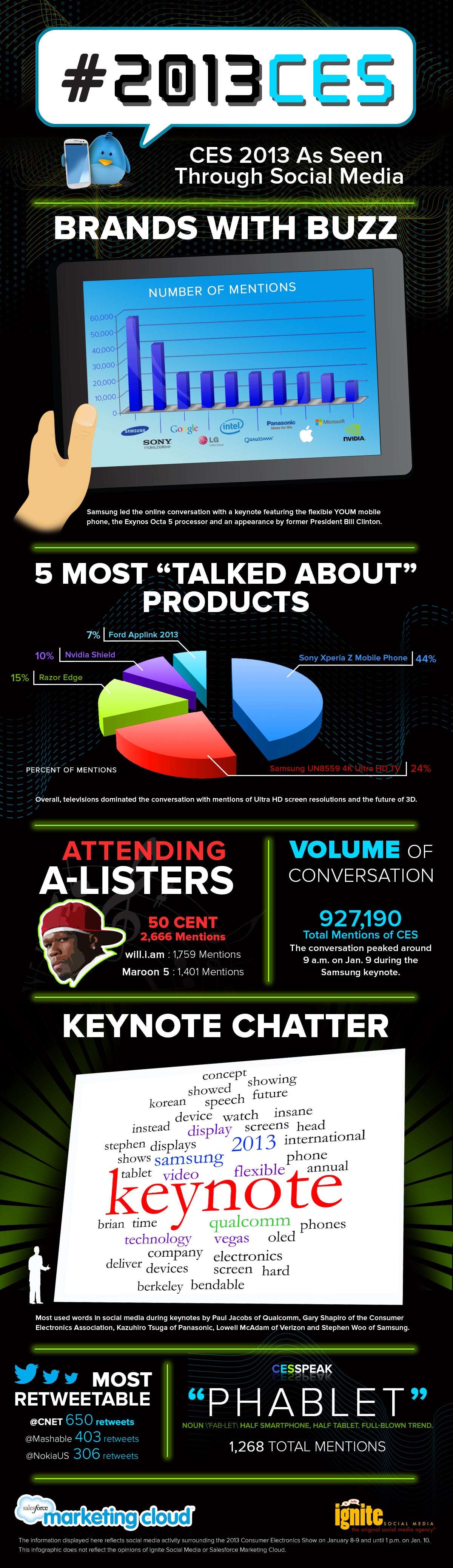Infographic: Sony Xperia Z the most talked about product, Samsung the most talked about mfr at CES