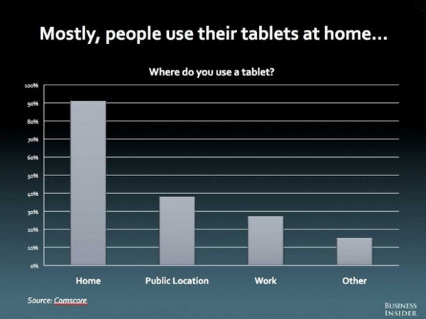 Are tablets really mobile devices? Usage patterns say &#039;no&#039;