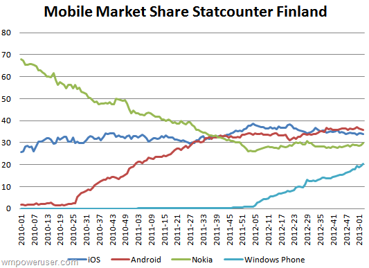 Android has the leading share of mobile browser use in Finland - Windows Phone gets 20% of Finnish mobile browser market, taking share from iOS and Android