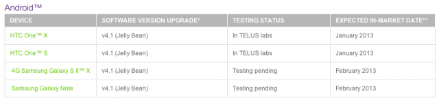 Telus has one Android 4.1 update left for this month and two scheduled for February - Telus to update HTC One S, Samsung Galaxy S II X 4G and Samsung GALAXY Note to Android 4.1