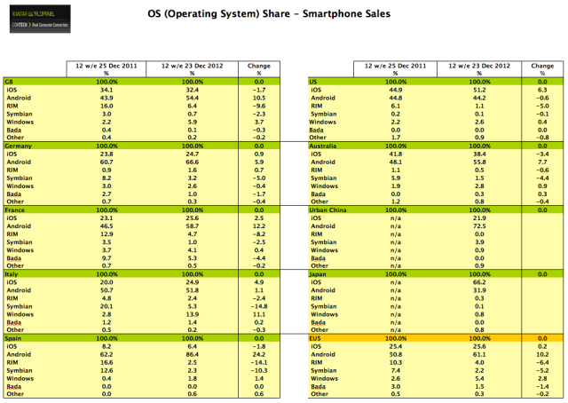 Android further expands global dominance in Q4, but stumbles in U.S. again