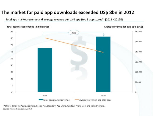 Revenue from paid apps soared 27% to $8 billion in 2012 - Paid apps drew $8 billion in revenue during 2012