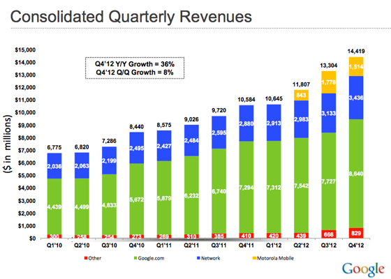 Google announces $14.4 billion in revenue, $1.51 billion for Motorola in Q4 2012