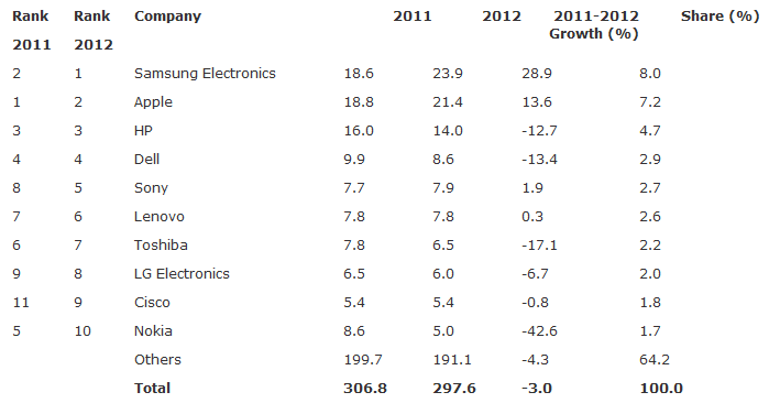 The top ten chip buyers in 2012 - Gartner: Samsung top chip buyer last year, surpasses Apple