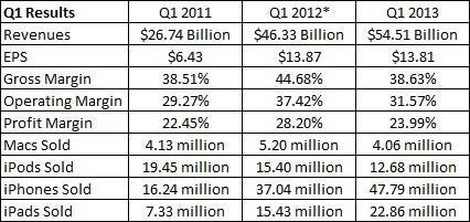 Apple&#039;s first quarter numbers - Look out below! Apple is down $55 after-hours as earnings disappoint