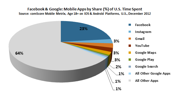 Facebook's app is sticky - Five of the top six mobile apps in the U.S. during December, were from Google