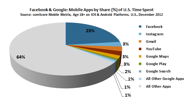 Facebook&#039;s app is sticky - Five of the top six mobile apps in the U.S. during December, were from Google