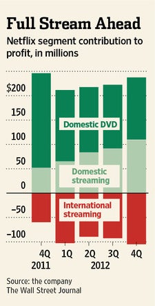 Netflix posts a profit, surprises everyone