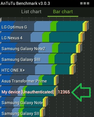The Yolo outscored the Samsung GALAXY Note on the AnTuTu benchmark test - Intel announces low priced smartphone aimed for Kenya