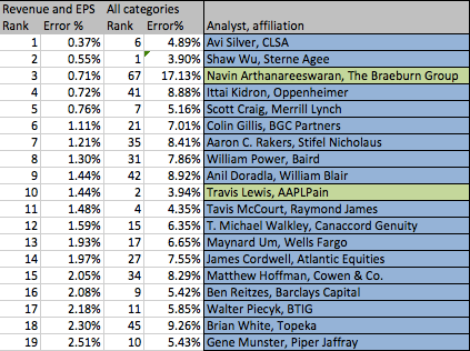 Rating the Apple analysts - Apple closes at $450; blame the analysts?