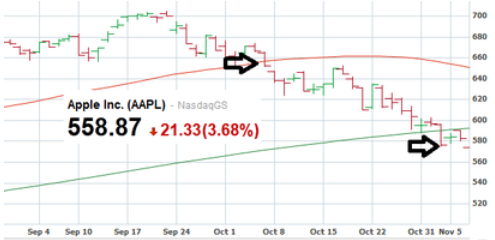 A real bearish chart-$100 points ago - Apple closes at $450; blame the analysts?