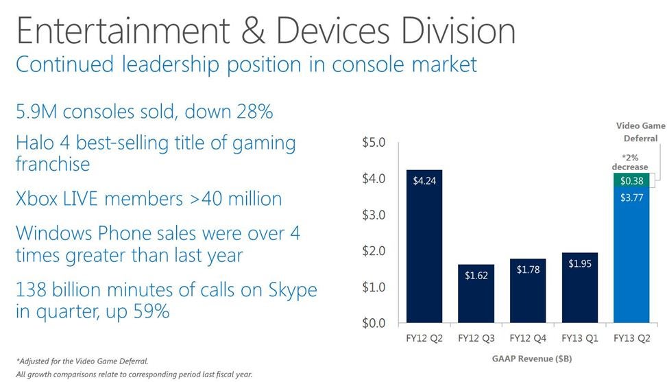 Microsoft reports higher profit margin than Apple, Google or Samsung, phone division hauls in $546 million