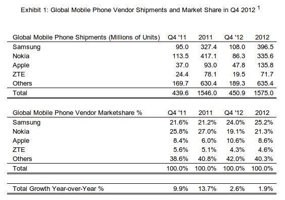 1.6 billion phones shipped in 2012, Samsung, Apple and Nokia are top three makers