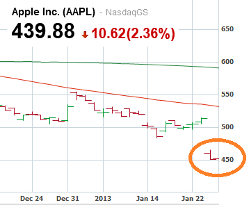 Apple&#039;s market cap has fallen under Exxon&#039;s - Exxon regains title of world&#039;s most valuable company after Apple debacle