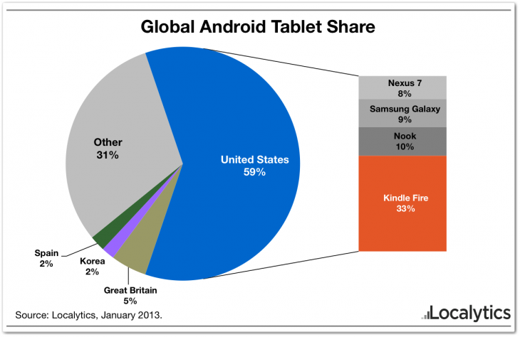 The Amazon Kindle Fire leads the way in the U.S. among Android tablets - Amazon Kindle Fire owns the U.S. Android tablet market with a 37% share