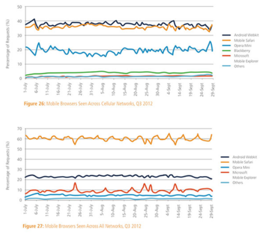 Mobile Safari had 60% share of browser requests on all networks in Q3 - Akamai: mobile Safari top browser on all networks for Q3