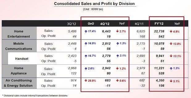 LG's earnings for Q4 and all of 2012 - LG's handset division reports $47 million profit for 2012