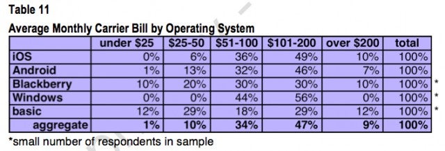 iPhone users pay the highest monthly bills