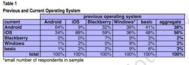 iPhone users pay the highest monthly bills