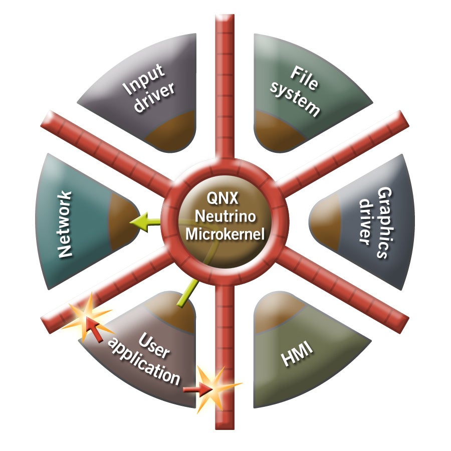 A closer look at QNX Neutrino - the rock solid foundation of BlackBerry 10