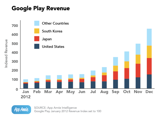 Google Play app revenue could surpass iTunes App Store by the end of 2013, will developers follow?