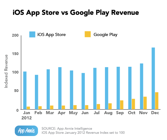 Google Play app revenue could surpass iTunes App Store by the end of 2013, will developers follow?