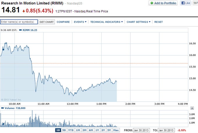 RIM stock price falls after BlackBerry 10 announcement