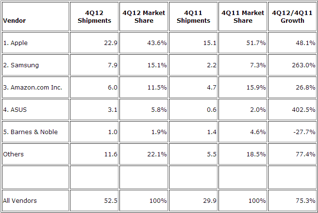 Despite iPad mini, Apple&#039;s tablet share dips in Q4, Amazon on the rise