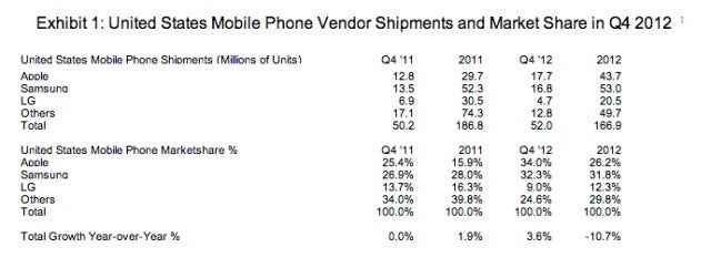Apple zips past Samsung to become U.S. largest smartphone maker in Q4 2012
