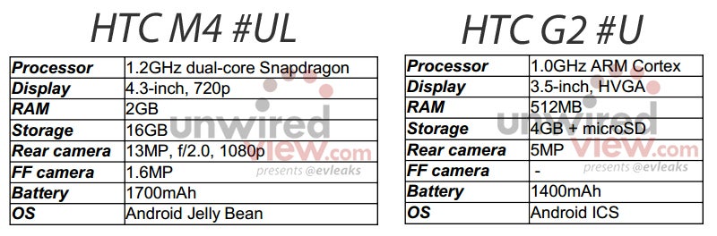 HTC might launch M4 and G2 more affordable phones after the M7