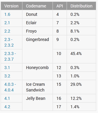 13.6% of Android users are running Jelly Bean - Jelly Bean on 13.6% of Android models