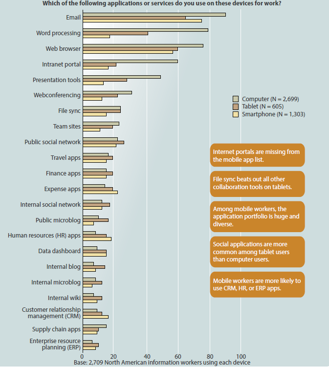 Survey: Windows tablet favored for work over the iPad or Android tablets